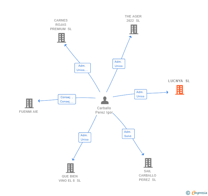 Vinculaciones societarias de LUCNYA SL