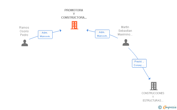 Vinculaciones societarias de PROMOTORA Y CONSTRUCTORA RAMOS OSORIO MARTIN SL