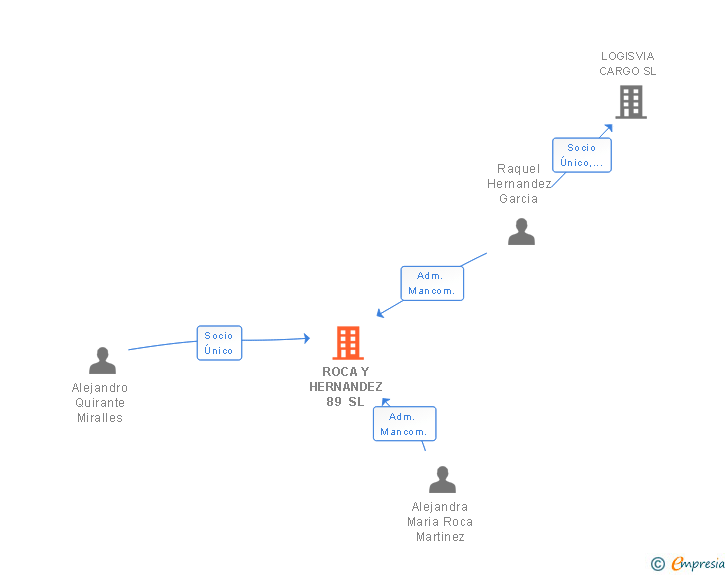 Vinculaciones societarias de ROCA Y HERNANDEZ 89 SL
