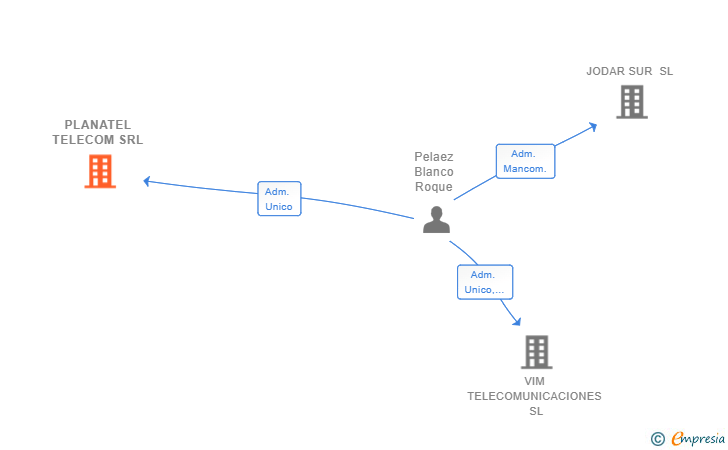 Vinculaciones societarias de PLANATEL TELECOM SRL