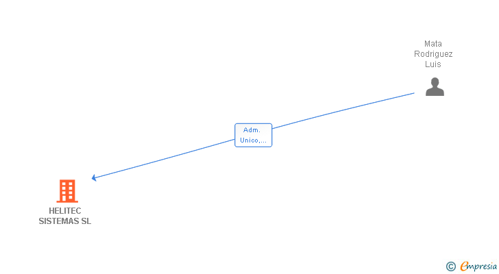 Vinculaciones societarias de HELITEC SISTEMAS SL
