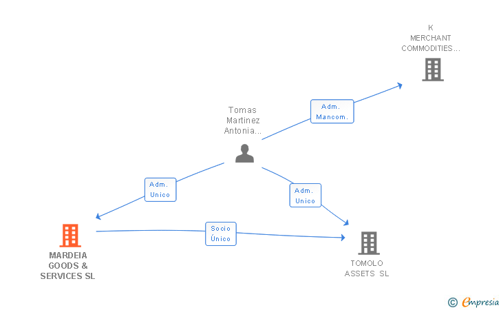 Vinculaciones societarias de MARDEIA GOODS & SERVICES SL