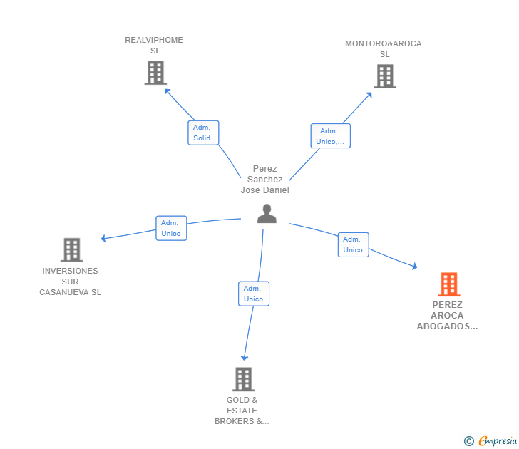 Vinculaciones societarias de PEREZ AROCA ABOGADOS SL