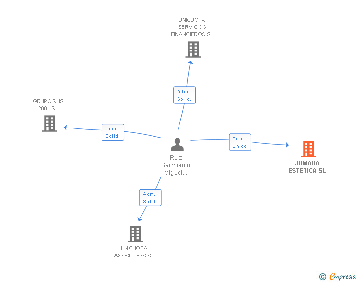 Vinculaciones societarias de JUMARA ESTETICA SL