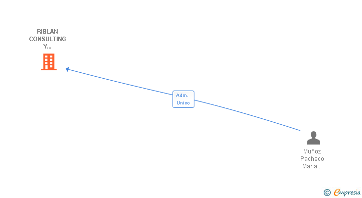 Vinculaciones societarias de RIBLAN CONSULTING Y ASESORAMIENTO SL