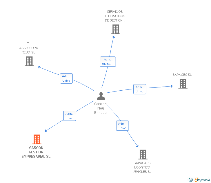 Vinculaciones societarias de GASCON GESTION EMPRESARIAL SL