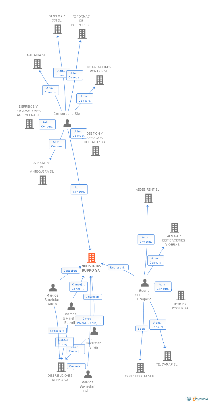 Vinculaciones societarias de INDUSTRIAS KURKO SA