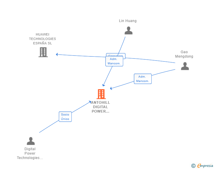 Vinculaciones societarias de ANTOHILL DIGITAL POWER TECHNOLOGIES SPAIN SL