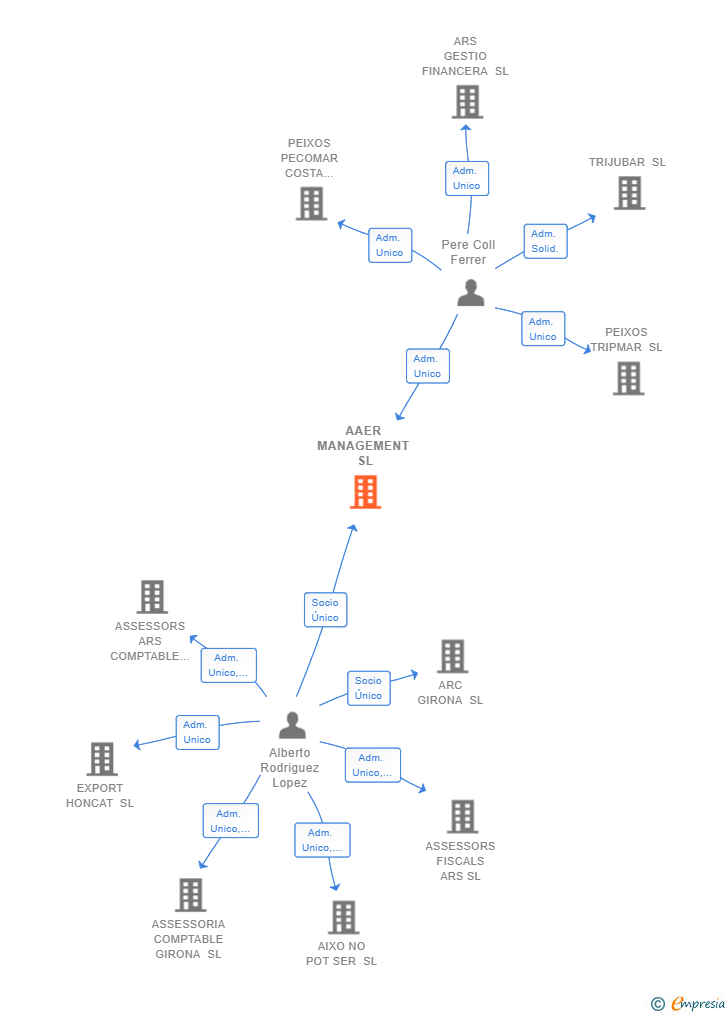 Vinculaciones societarias de AAER MANAGEMENT SL