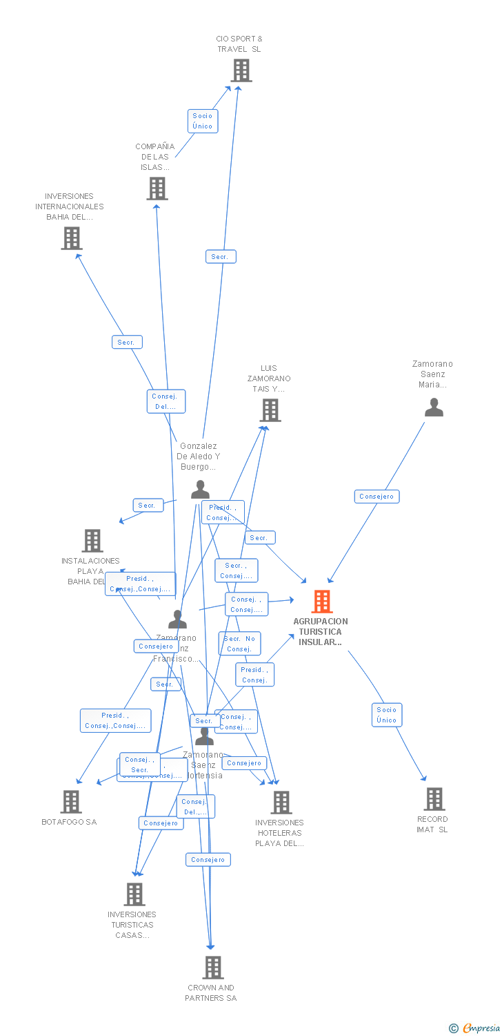 Vinculaciones societarias de AGRUPACION TURISTICA INSULAR CANARIA SA