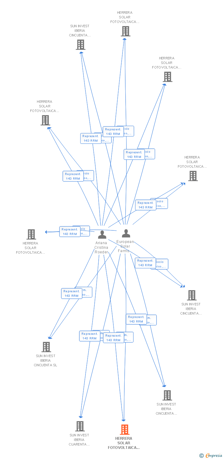 Vinculaciones societarias de HERRERA SOLAR FOTOVOLTAICA NUM 33 SL