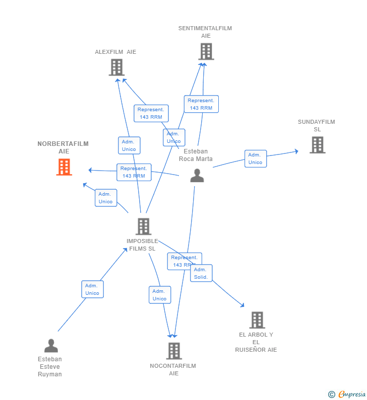 Vinculaciones societarias de NORBERTAFILM AIE