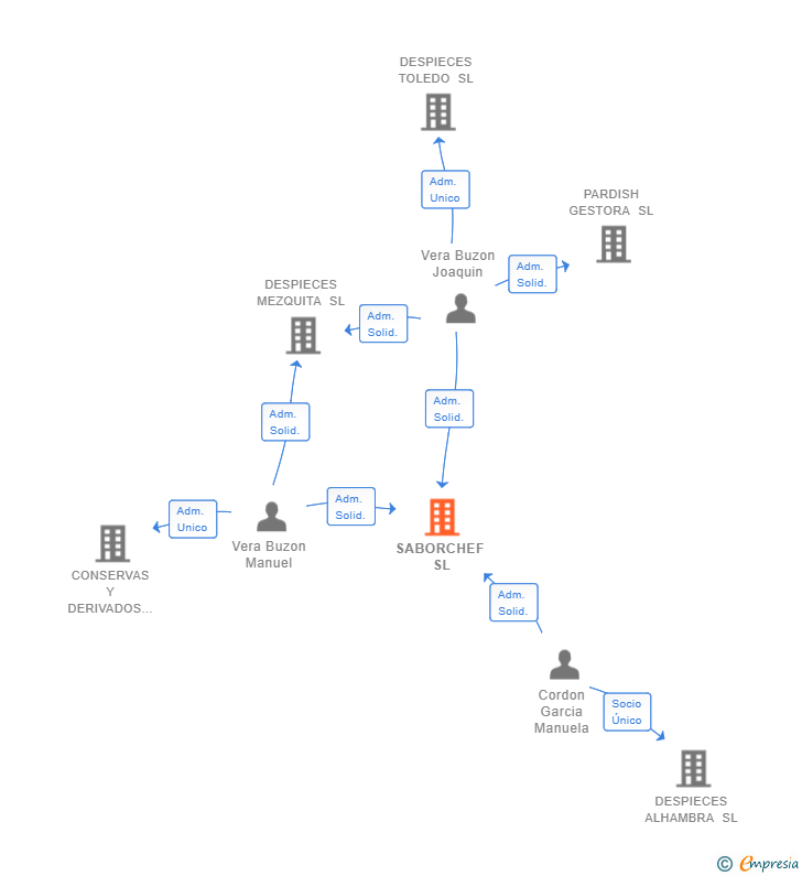 Vinculaciones societarias de SABORCHEF SL