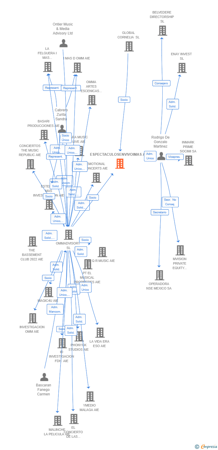 Vinculaciones societarias de ESPECTACULOSENVIVOIMAS AIE