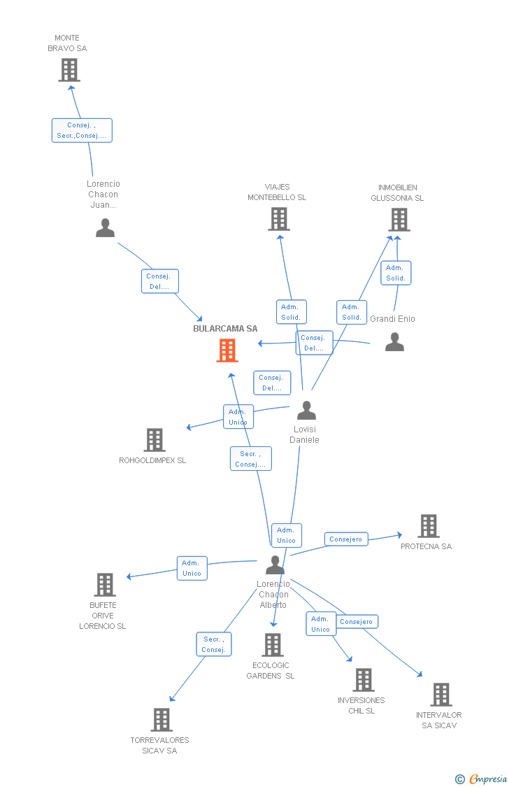 Vinculaciones societarias de BULARCAMA SA
