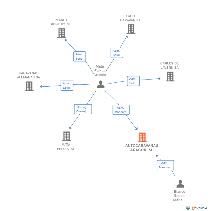 Vinculaciones societarias de AUTOCARAVANAS ARAGON SL