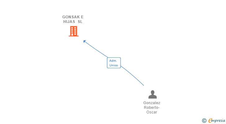 Vinculaciones societarias de GONSAK E HIJAS SL