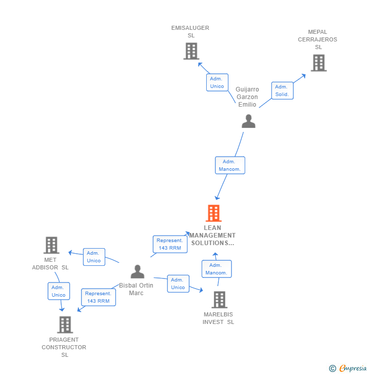 Vinculaciones societarias de LEAN MANAGEMENT SOLUTIONS SL