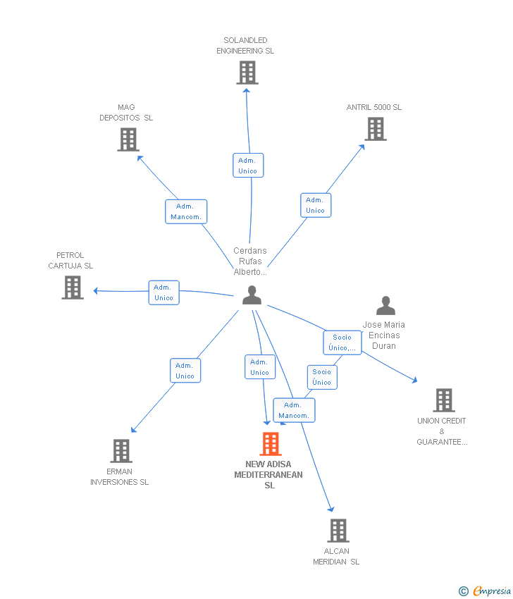 Vinculaciones societarias de NEW ADISA MEDITERRANEAN SL