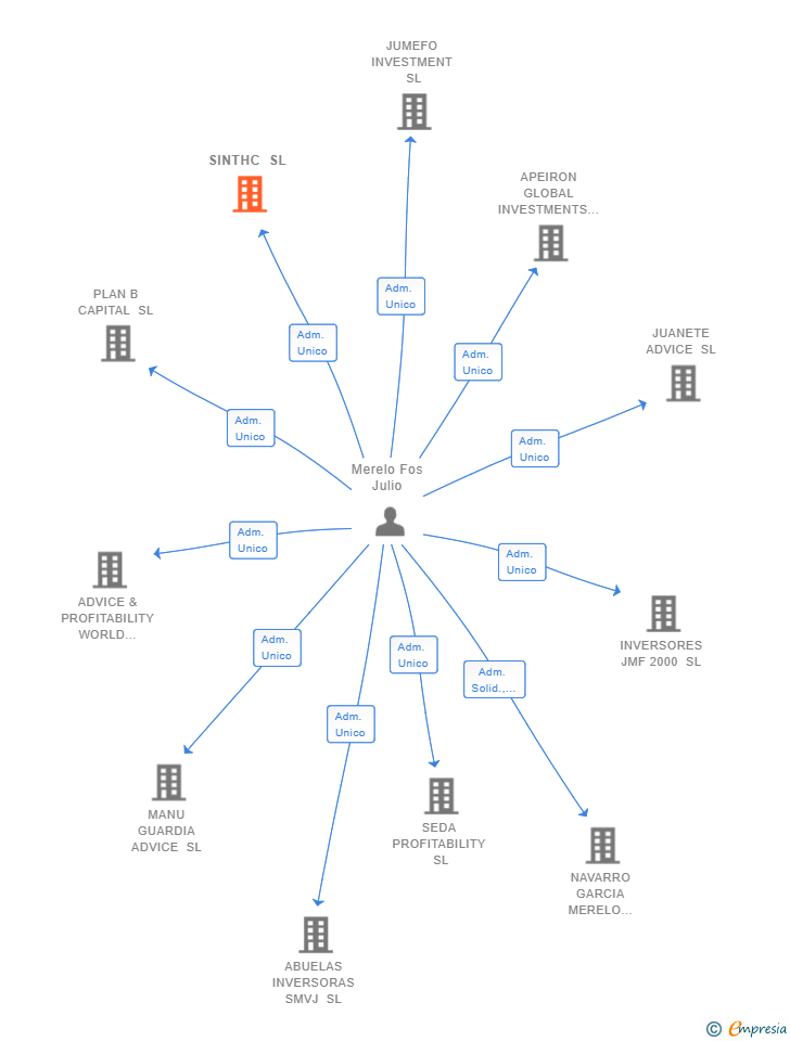Vinculaciones societarias de SINTHC SL