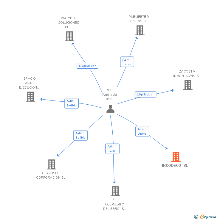 Vinculaciones societarias de INCODECO SL