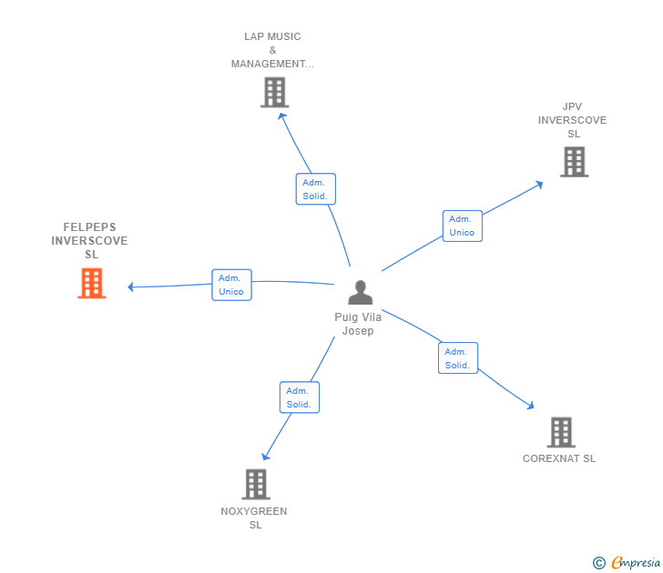 Vinculaciones societarias de FELPEPS INVERSCOVE SL
