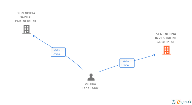 Vinculaciones societarias de SERENDIPIA INVESTMENT GROUP SL