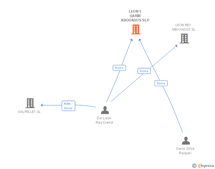 Vinculaciones societarias de LEON Y GARIN ABOGADOS SLP