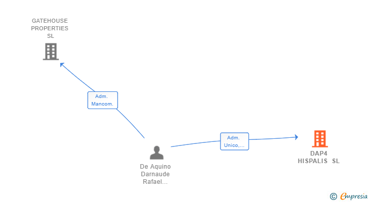 Vinculaciones societarias de DAP4 HISPALIS SL