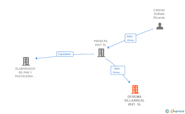 Vinculaciones societarias de DEREMA VILLARREAL 2021 SL