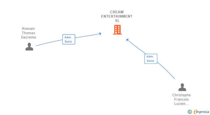 Vinculaciones societarias de CREAM ENTERTAINMENT SL