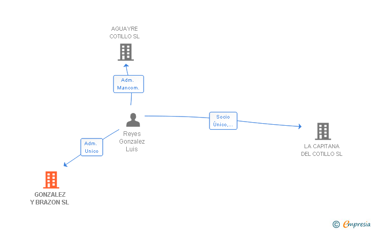 Vinculaciones societarias de GONZALEZ Y BRAZON SL