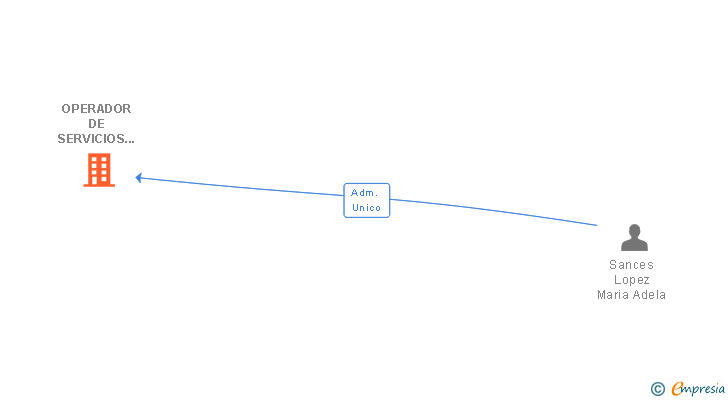 Vinculaciones societarias de OPERADOR DE SERVICIOS MMAC SL