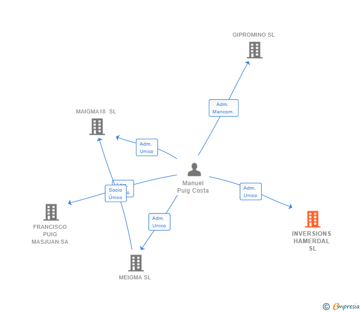 Vinculaciones societarias de INVERSIONS HAMERDAL SL
