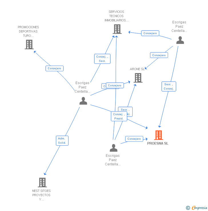 Vinculaciones societarias de PROESNA SL