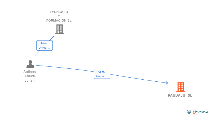 Vinculaciones societarias de PAUDAJU SL