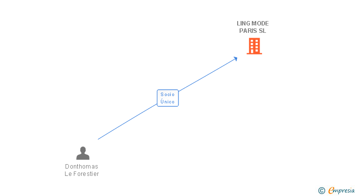 Vinculaciones societarias de LING MODE PARIS SL