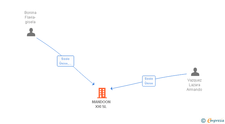 Vinculaciones societarias de MANDOON XXI SL