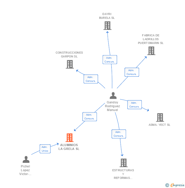 Vinculaciones societarias de ALUMINIOS LA GRELA SL