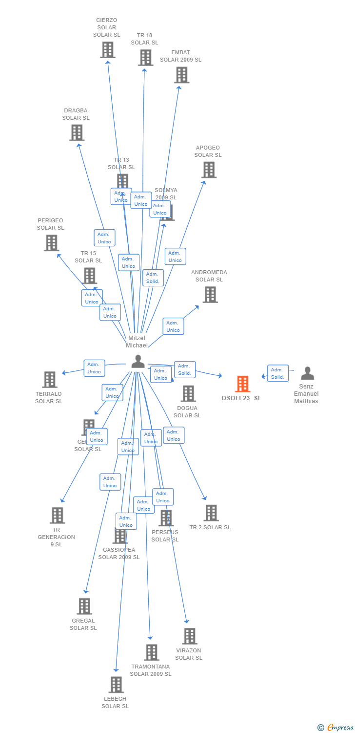 Vinculaciones societarias de OSOLI 23 SL