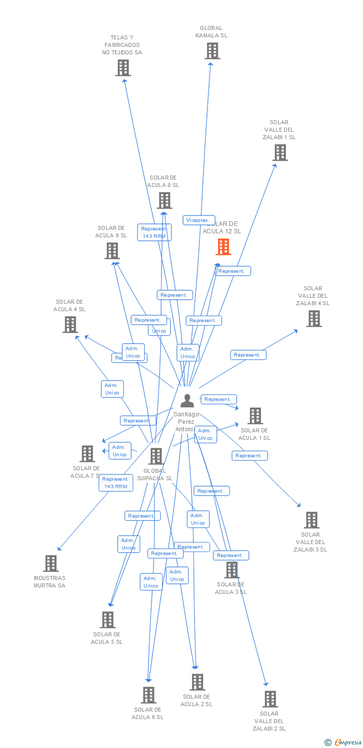 Vinculaciones societarias de SOLAR DE ACULA 12 SL