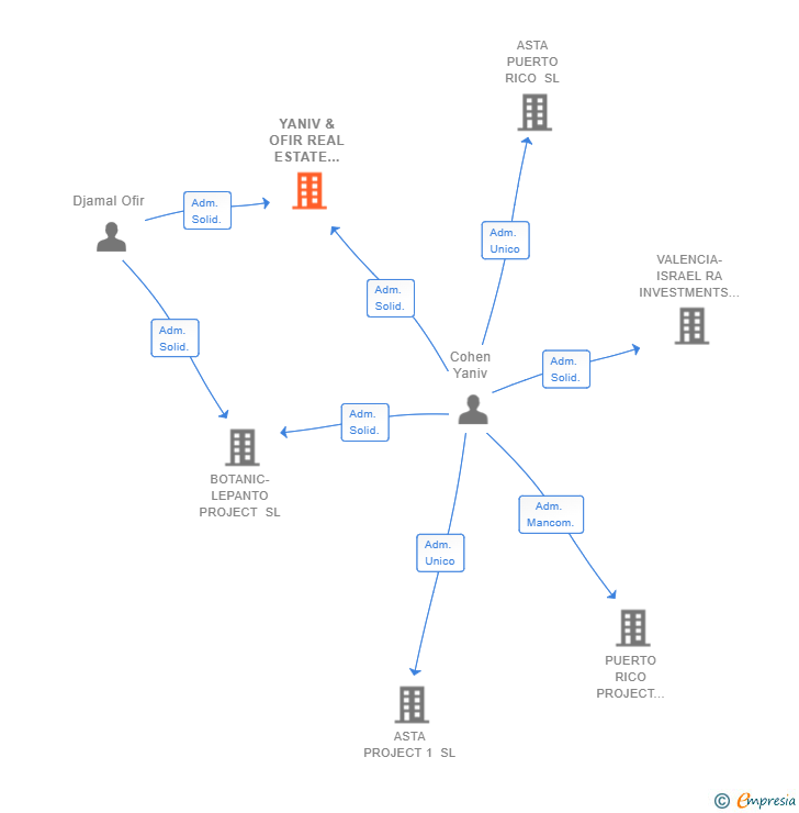 Vinculaciones societarias de YANIV & OFIR REAL ESTATE INVESTMENTS 1 SL