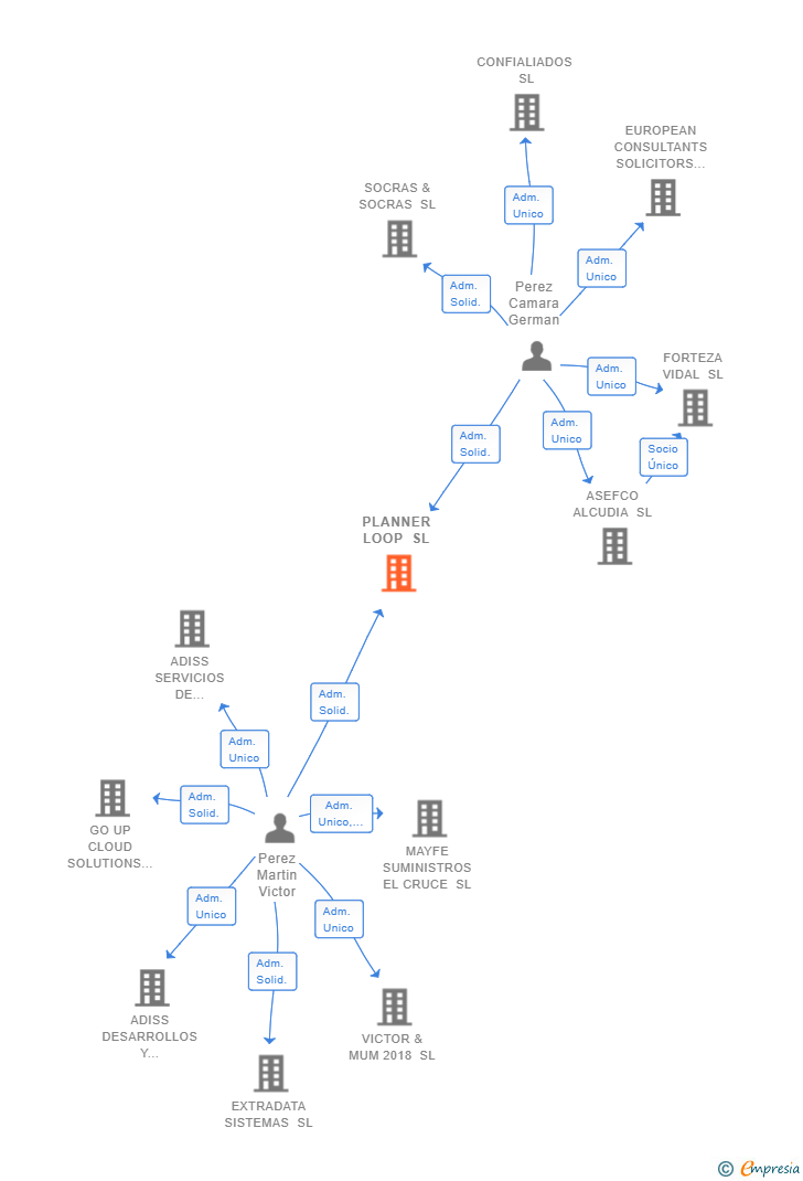 Vinculaciones societarias de PLANNER LOOP SL