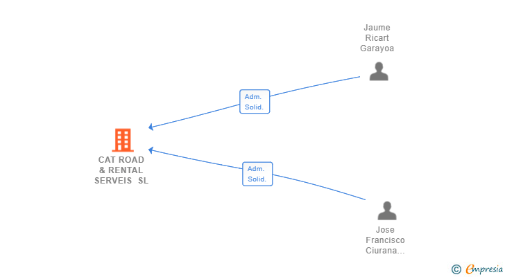 Vinculaciones societarias de CAT ROAD & RENTAL SERVEIS SL