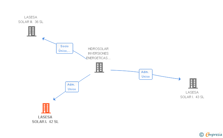 Vinculaciones societarias de LASESA SOLAR I. 42 SL