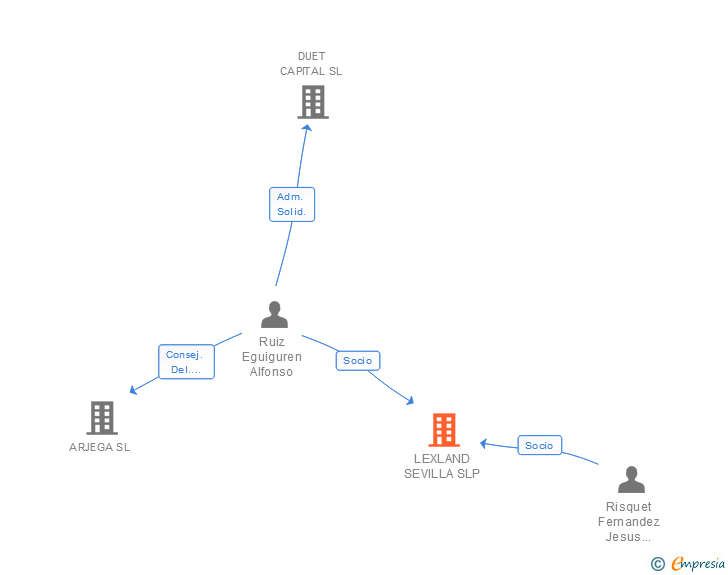 Vinculaciones societarias de LEXLAND SEVILLA SLP