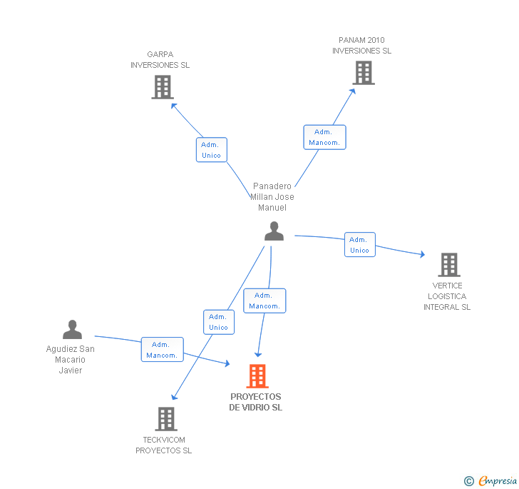 Vinculaciones societarias de PROYECTOS DE VIDRIO SL