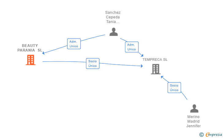 Vinculaciones societarias de BEAUTY PARANIA SL