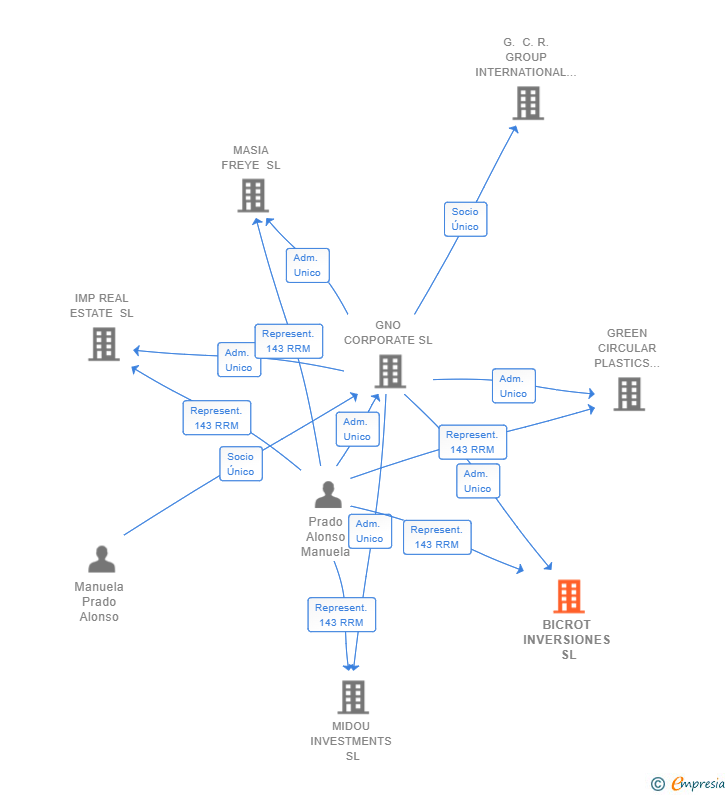 Vinculaciones societarias de BICROT INVERSIONES SL