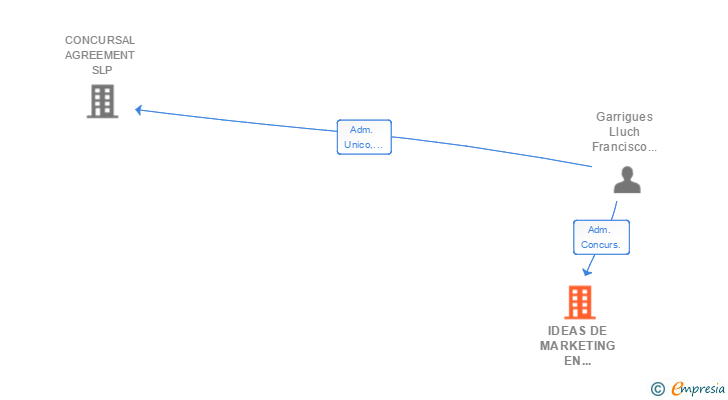 Vinculaciones societarias de IDEAS DE MARKETING EN ACCION SA